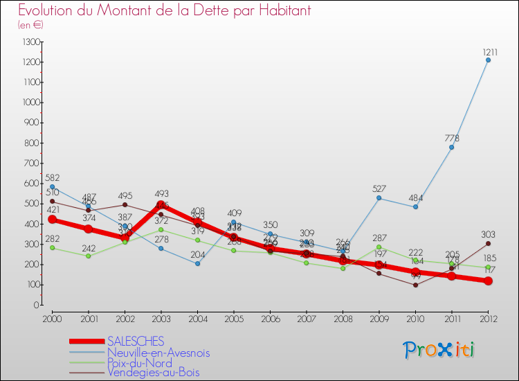 Evolution de la dette par habitant pour la commune de SALESCHES et les communes proches de 2000 à 2012 Comparaison de la dette par habitant pour SALESCHES et les communes voisines de 2000 à 2012