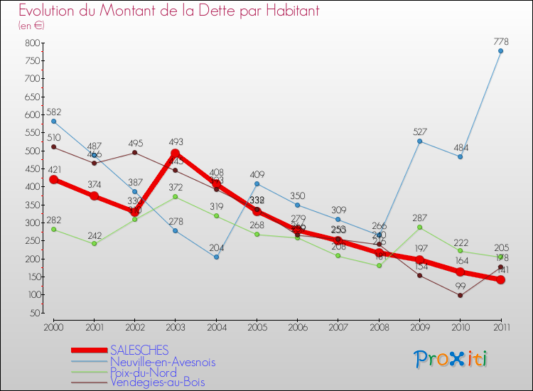 Evolution de la dette par habitant pour la commune de SALESCHES et les communes proches Comparaison de la dette par habitant pour SALESCHES et les communes voisines