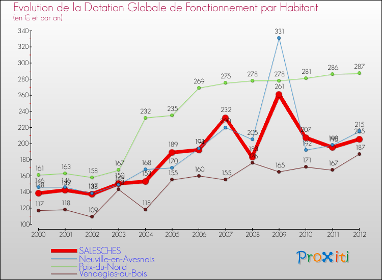Evolution et montant de la dotation globale de fonctionnement par Habitant pour SALESCHES et les communes proches Comparaison des dotations globales de fonctionnement par habitant pour SALESCHES et les communes voisines