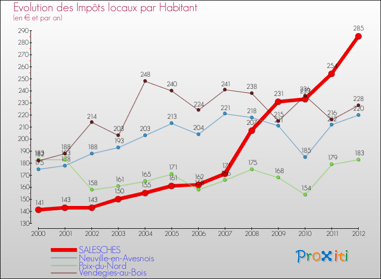 Evolution et montant des impôts locaux par Habitant pour SALESCHES et les communes proches Comparaison des impôts locaux par habitant pour SALESCHES et les communes voisines