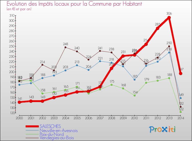 Evolution et montant des impôts locaux par Habitant pour SALESCHES et les communes proches de 2000 à 2014 Comparaison des impôts locaux par habitant pour SALESCHES et les communes voisines de 2000 à 2014