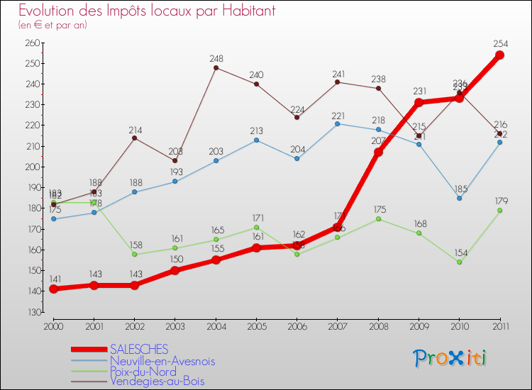 Evolution et montant des impôts locaux par Habitant pour SALESCHES et les communes proches Comparaison des impôts locaux par habitant pour SALESCHES et les communes voisines