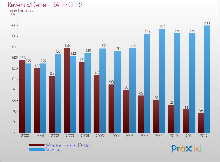 Evolution comparée de la dette et des revenus pour la commune de SALESCHES de 2000 à 2012 Comparaison de la dette et des revenus pour SALESCHES de 2000 à 2012