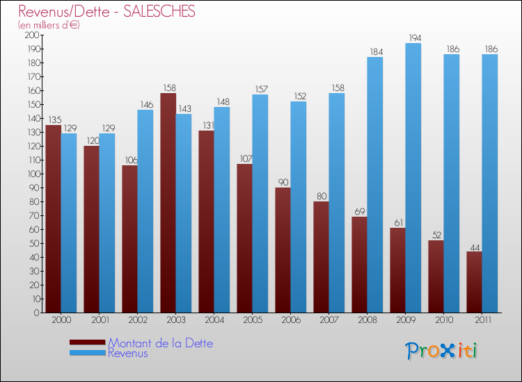 Evolution comparée de la dette et des revenus pour la commune de SALESCHES de 2000 à 2011 Comparaison de la dette et des revenus pour SALESCHES de 2000 à 2011