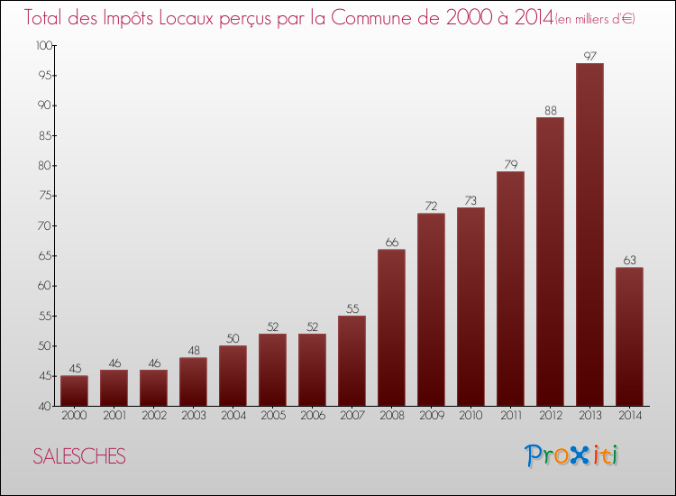 Evolution des Impôts Locaux pour la commune de SALESCHES de 2000 à 2014 Evolution des Impôts Locaux pour SALESCHES de 2000 à 2014