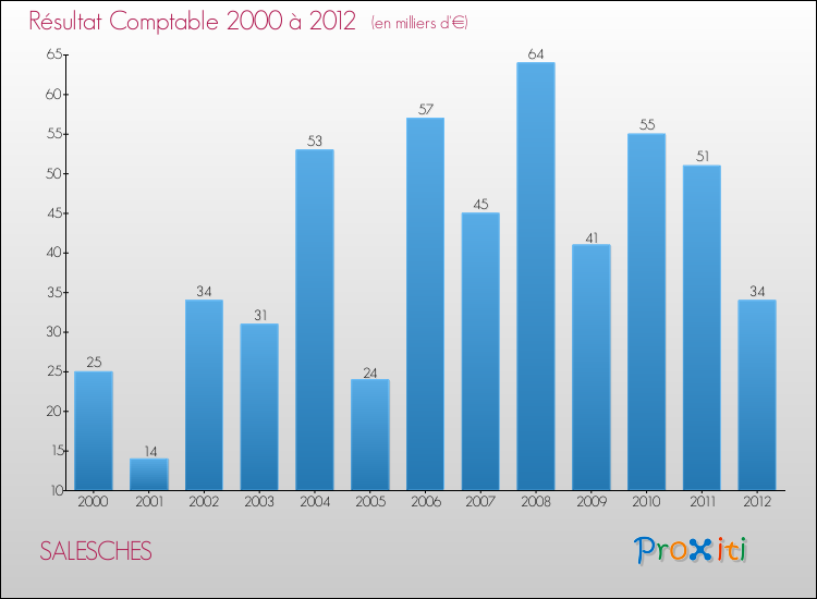 Evolution du résultat comptable pour la commune de SALESCHES de 2000 à 2012 Evolution du résultat comptable pour SALESCHES de 2000 à 2012