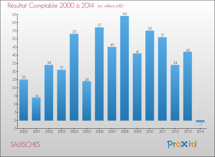 Evolution du résultat comptable pour la commune de SALESCHES de 2000 à 2014 Evolution du résultat comptable pour SALESCHES de 2000 à 2014