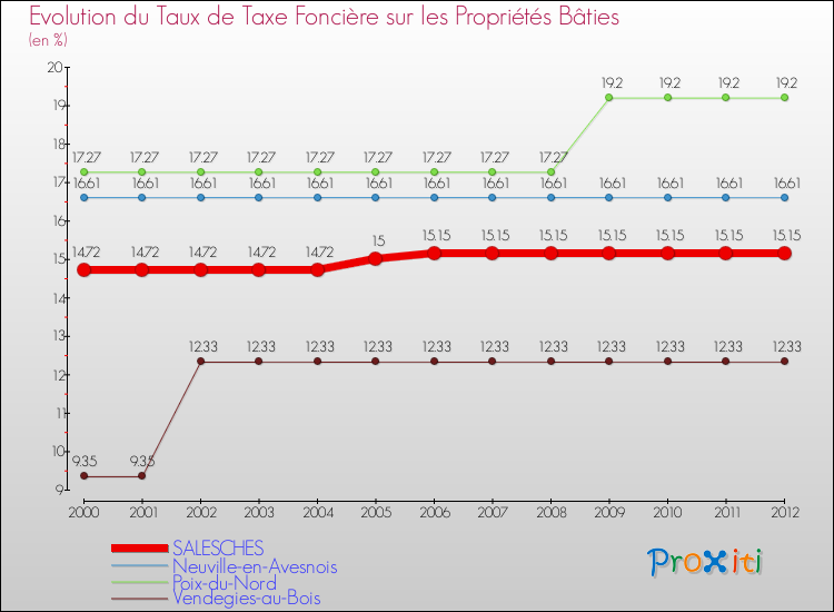 Evolution du taux de la taxe foncière sur le bati pour SALESCHES et les communes proches de 2000 à 2012 Comparaison des taux de taxe foncière sur le bati pour SALESCHES et les communes voisines de 2000 à 2012