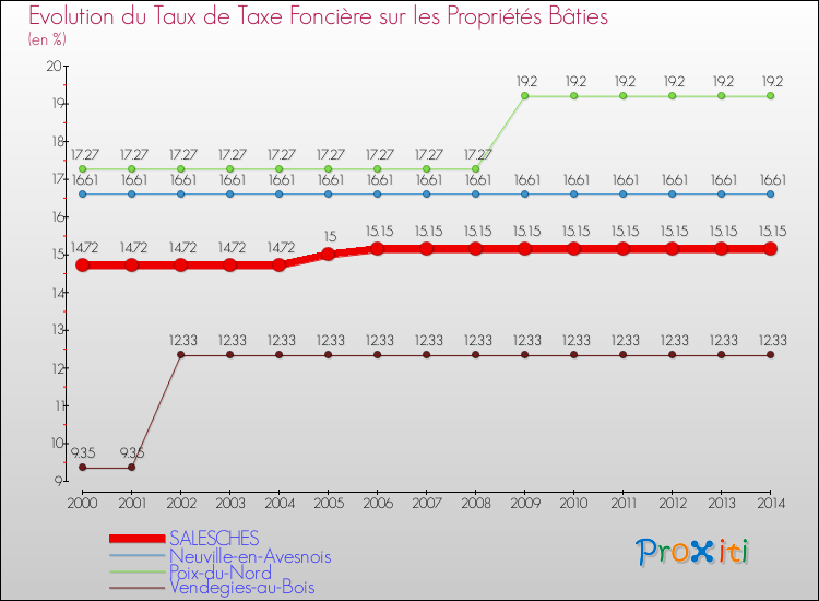 Evolution du taux de la taxe foncière sur le bati pour SALESCHES et les communes proches de 2000 à 2014 Comparaison des taux de taxe foncière sur le bati pour SALESCHES et les communes voisines de 2000 à 2014