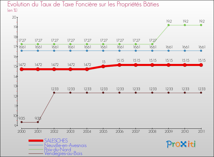 Evolution du taux de la taxe foncière sur le bati pour SALESCHES et les communes proches Comparaison des taux de taxe foncière sur le bati pour SALESCHES et les communes voisines