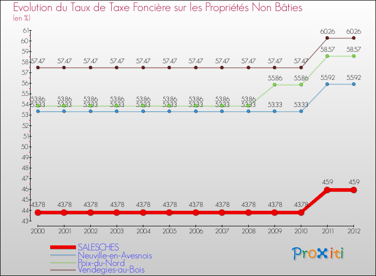 Evolution du taux de la taxe foncière sur les immeubles et terrains non batis pour SALESCHES et les communes proches de 2000 à 2012 Comparaison des taux de la taxe foncière sur les immeubles et terrains non batis pour SALESCHES et les communes voisines de 2000 à 2012