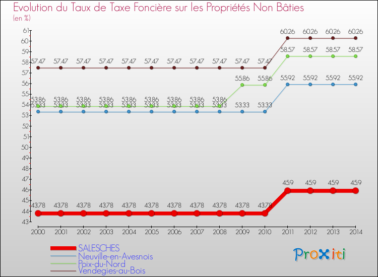 Evolution du taux de la taxe foncière sur les immeubles et terrains non batis pour SALESCHES et les communes proches de 2000 à 2014 Comparaison des taux de la taxe foncière sur les immeubles et terrains non batis pour SALESCHES et les communes voisines de 2000 à 2014
