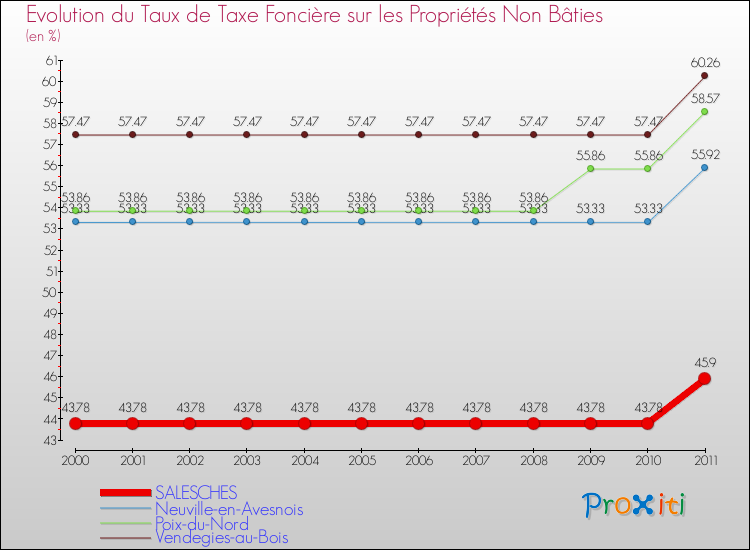 Evolution du taux de la taxe foncière sur les immeubles et terrains non batis pour SALESCHES et les communes proches Comparaison des taux de la taxe foncière sur les immeubles et terrains non batis pour SALESCHES et les communes voisines