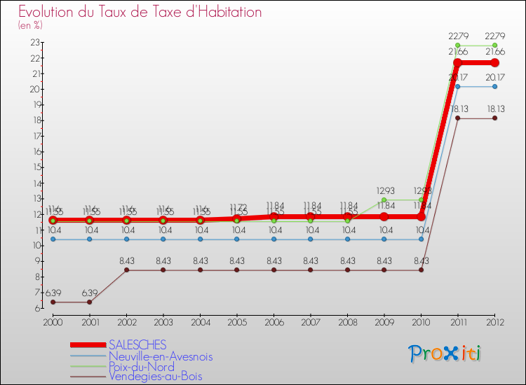 Evolution du taux de la taxe d'habitation pour SALESCHES et les communes proches Comparaison des taux de la taxe d'habitation pour SALESCHES et les communes voisines