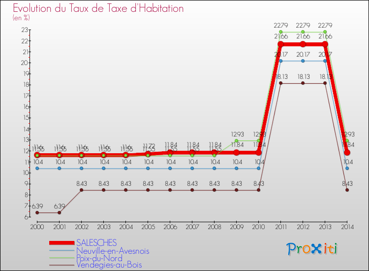 Evolution du taux de la taxe d'habitation pour SALESCHES et les communes proches de 2000 à 2014 Comparaison des taux de la taxe d'habitation pour SALESCHES et les communes voisines de 2000 à 2014