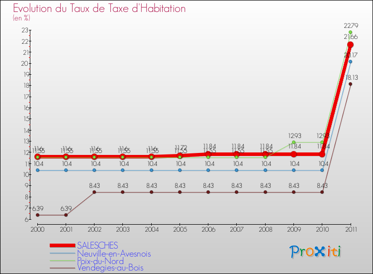 Evolution du taux de la taxe d'habitation pour SALESCHES et les communes proches Comparaison des taux de la taxe d'habitation pour SALESCHES et les communes voisines