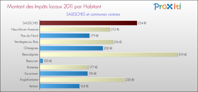 Montant des impôts locaux par Habitant pour SALESCHES et les communes proches Comparaison des impôts locaux par habitant pour SALESCHES et les communes voisines