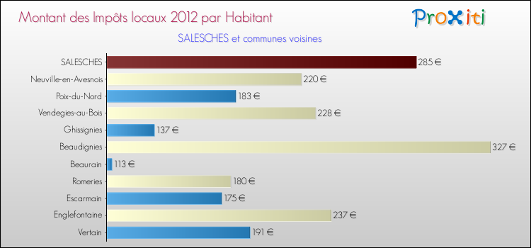 Montant des impôts locaux par Habitant pour SALESCHES et les communes proches Comparaison des impôts locaux par habitant pour SALESCHES et les communes voisines
