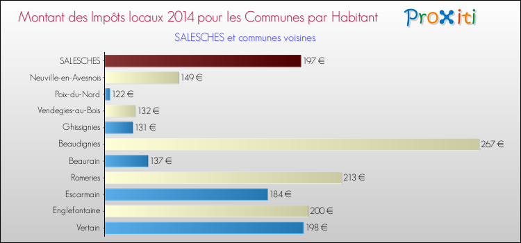 Montant des impôts locaux par Habitant pour SALESCHES et les communes proches en 2014 Comparaison des impôts locaux par habitant pour SALESCHES et les communes voisines en 2014
