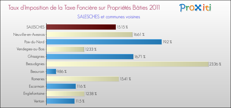 Taux d'imposition de la taxe foncière sur le bati 2011 pour SALESCHES et les communes proches Comparaison des taux d'imposition de la taxe foncière sur le bati 2011 pour SALESCHES et les communes voisines
