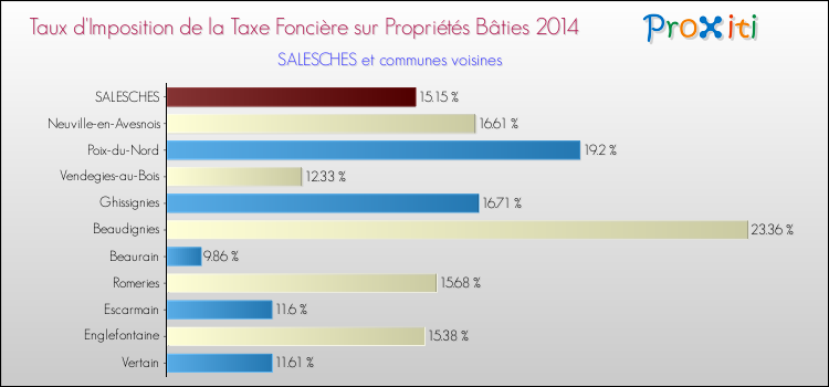 Taux d'imposition de la taxe foncière sur le bati 2014 pour SALESCHES et les communes proches Comparaison des taux d'imposition de la taxe foncière sur le bati 2014 pour SALESCHES et les communes voisines