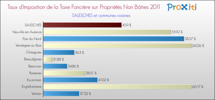 Taux d'imposition de la taxe foncière sur les immeubles et terrains non batis 2011 pour SALESCHES et les communes proches Comparaison des taux d'imposition de la taxe foncière sur les immeubles et terrains non batis 2011 pour SALESCHES et les communes voisines