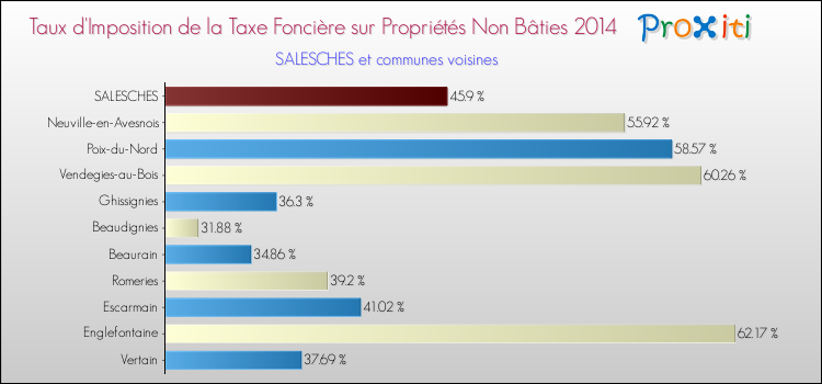Taux d'imposition de la taxe foncière sur les immeubles et terrains non batis 2014 pour SALESCHES et les communes proches Comparaison des taux d'imposition de la taxe foncière sur les immeubles et terrains non batis 2014 pour SALESCHES et les communes voisines
