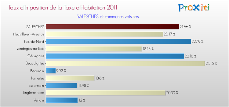 Taux d'imposition de la taxe d'habitation 2011 pour SALESCHES et les communes proches Comparaison des taux d'imposition de la taxe d'habitation 2011 pour SALESCHES et les communes voisines