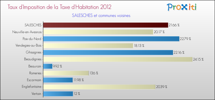Taux d'imposition de la taxe d'habitation 2012 pour SALESCHES et les communes proches Comparaison des taux d'imposition de la taxe d'habitation 2012 pour SALESCHES et les communes voisines