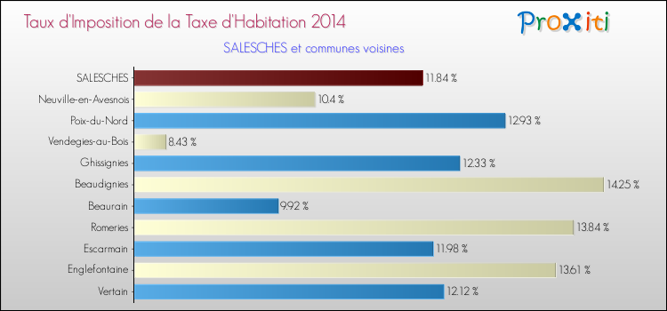 Taux d'imposition de la taxe d'habitation 2014 pour SALESCHES et les communes proches Comparaison des taux d'imposition de la taxe d'habitation 2014 pour SALESCHES et les communes voisines
