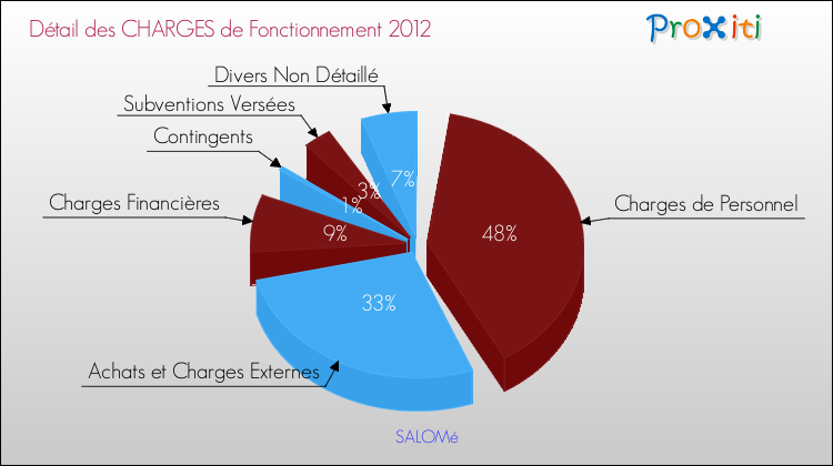 Décomposition des Charges de Fonctionnement 2012 de la commune de SALOMé Charges de Fonctionnement 2012 pour la commune de SALOMé