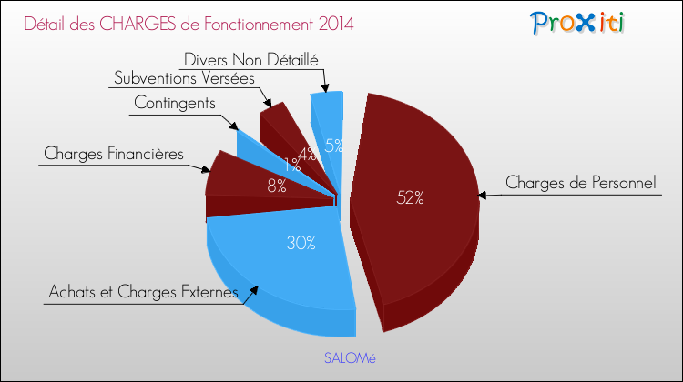 Décomposition des Charges de Fonctionnement 2014 de la commune de SALOMé Charges de Fonctionnement 2014 pour la commune de SALOMé