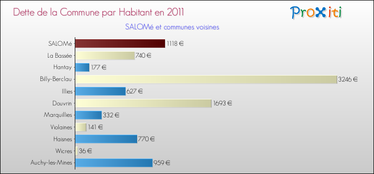 Dette par habitant de la commune en 2011 pour SALOMé et les communes proches Comparaison de la dette par habitant de la commune en 2011 pour SALOMé et les communes voisines