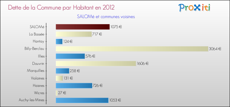 Dette par habitant de la commune en 2012 pour SALOMé et les communes proches Comparaison de la dette par habitant de la commune en 2012 pour SALOMé et les communes voisines