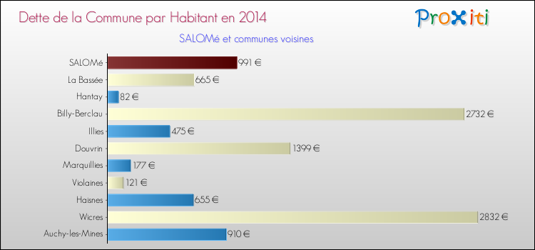 Dette par habitant de la commune en 2014 pour SALOMé et les communes proches Comparaison de la dette par habitant de la commune en 2014 pour SALOMé et les communes voisines