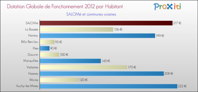 Montant des dotations globales de fonctionnement DGF par Habitant pour SALOMé et les communes proches Comparaison des des dotations globales de fonctionnement DGF par habitant pour SALOMé et les communes voisines