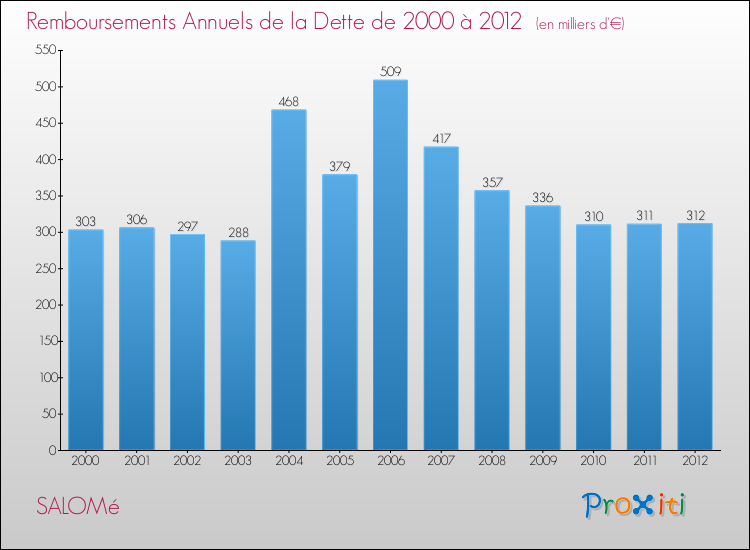 Evolution de l'annuité de la dette pour la commune de SALOMé de 2000 à 2012 Annuités de la dette pour SALOMé de 2000 à 2012