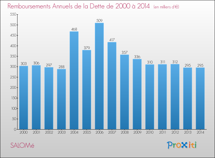 Evolution de l'annuité de la dette pour la commune de SALOMé de 2000 à 2014 Annuités de la dette pour SALOMé de 2000 à 2014