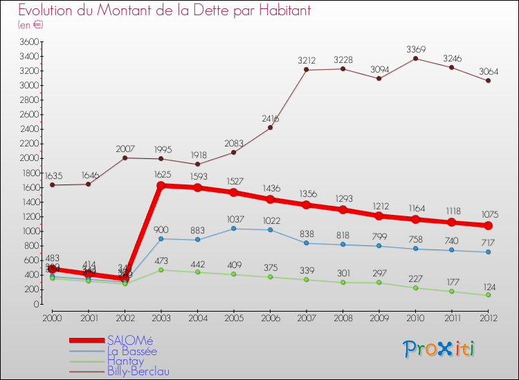 Evolution de la dette par habitant pour la commune de SALOMé et les communes proches de 2000 à 2012 Comparaison de la dette par habitant pour SALOMé et les communes voisines de 2000 à 2012