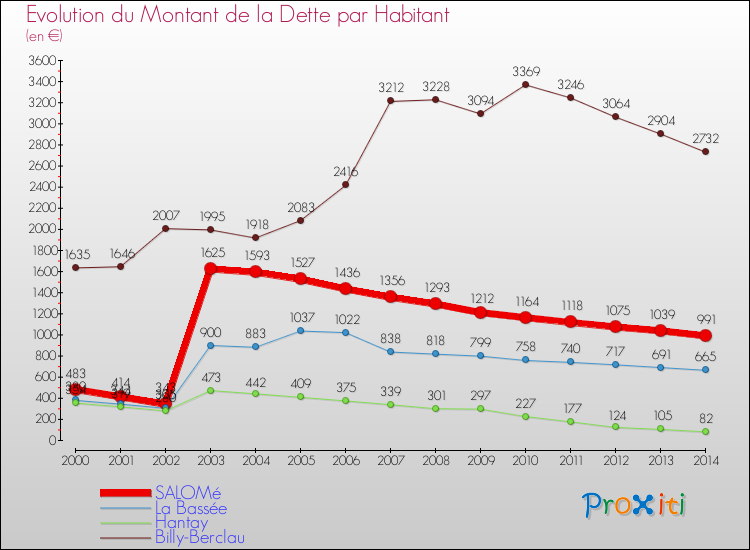 Evolution de la dette par habitant pour la commune de SALOMé et les communes proches de 2000 à 2014 Comparaison de la dette par habitant pour SALOMé et les communes voisines de 2000 à 2014