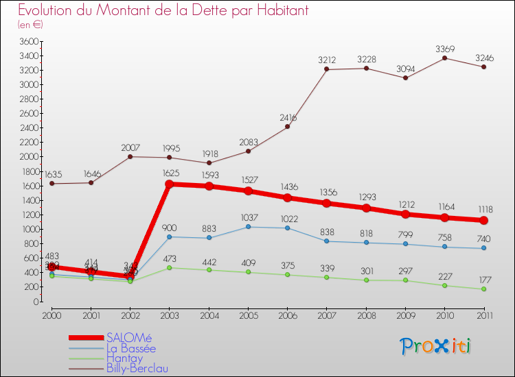 Evolution de la dette par habitant pour la commune de SALOMé et les communes proches Comparaison de la dette par habitant pour SALOMé et les communes voisines