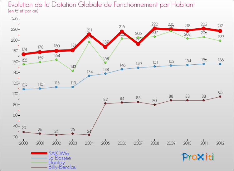 Evolution et montant de la dotation globale de fonctionnement par Habitant pour SALOMé et les communes proches Comparaison des dotations globales de fonctionnement par habitant pour SALOMé et les communes voisines
