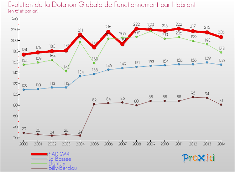 Evolution et montant de la dotation globale de fonctionnement par Habitant pour SALOMé et les communes proches de 2000 à 2014. Comparaison des dotations globales de fonctionnement par habitant pour SALOMé et les communes voisines de 2000 à 2014.
