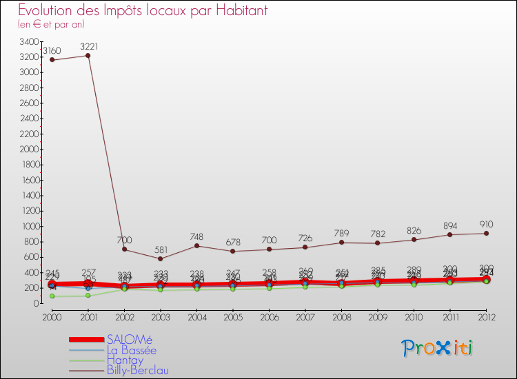 Evolution et montant des impôts locaux par Habitant pour SALOMé et les communes proches Comparaison des impôts locaux par habitant pour SALOMé et les communes voisines