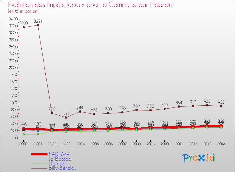Evolution et montant des impôts locaux par Habitant pour SALOMé et les communes proches de 2000 à 2014 Comparaison des impôts locaux par habitant pour SALOMé et les communes voisines de 2000 à 2014