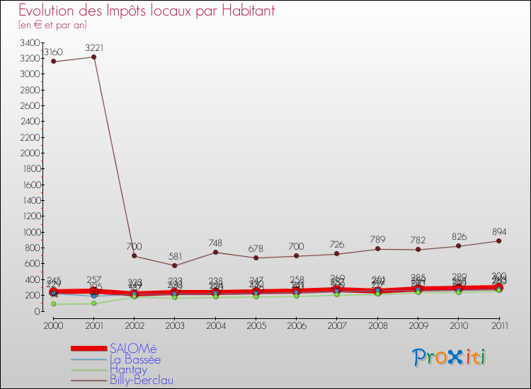 Evolution et montant des impôts locaux par Habitant pour SALOMé et les communes proches Comparaison des impôts locaux par habitant pour SALOMé et les communes voisines