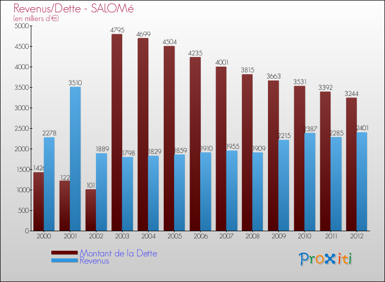 Evolution comparée de la dette et des revenus pour la commune de SALOMé de 2000 à 2012 Comparaison de la dette et des revenus pour SALOMé de 2000 à 2012