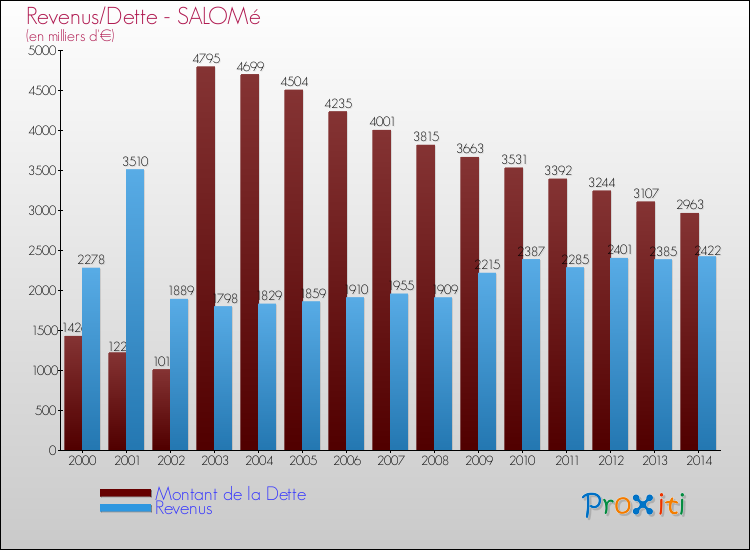Evolution comparée de la dette et des revenus pour la commune de SALOMé de 2000 à 2014 Comparaison de la dette et des revenus pour SALOMé de 2000 à 2014