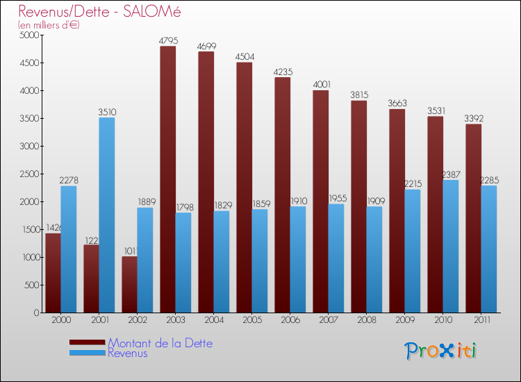 Evolution comparée de la dette et des revenus pour la commune de SALOMé de 2000 à 2011 Comparaison de la dette et des revenus pour SALOMé de 2000 à 2011