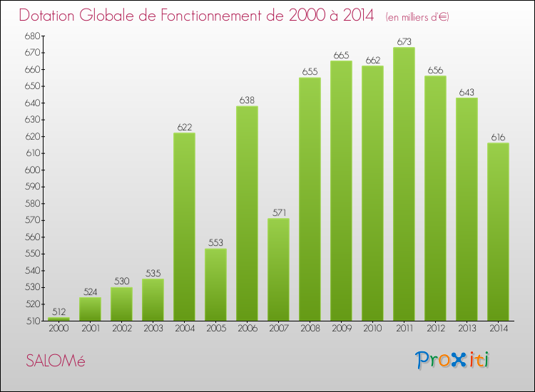 Evolution du montant de la Dotation Globale de Fonctionnement pour la commune de SALOMé de 2000 à 2014 Evolution du montant de la Dotation Globale de Fonctionnement pour SALOMé de 2000 à 2014